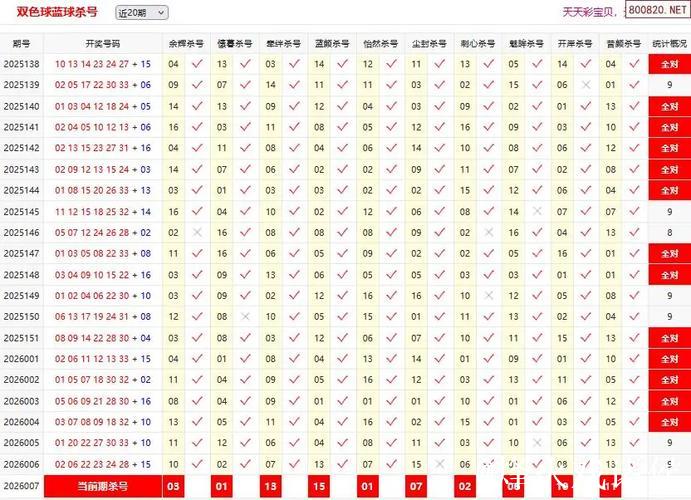新浪彩票双色球专家第26007期预测集锦