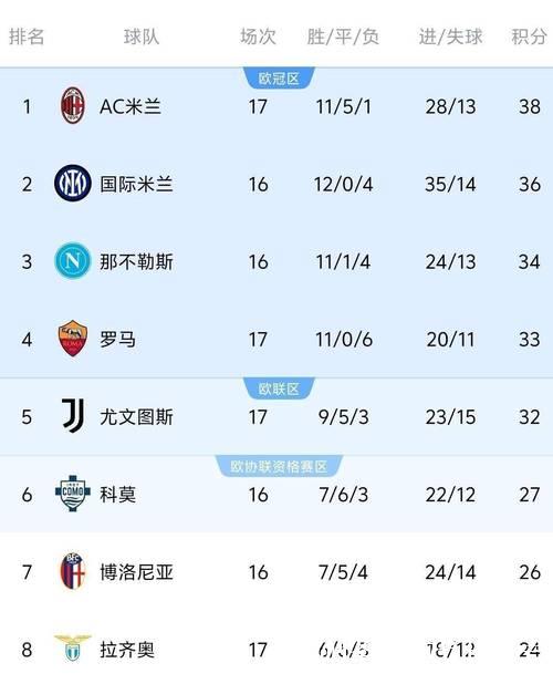 意甲-莱奥关键进球 米兰客场1-0击败卡利亚里暂居榜首